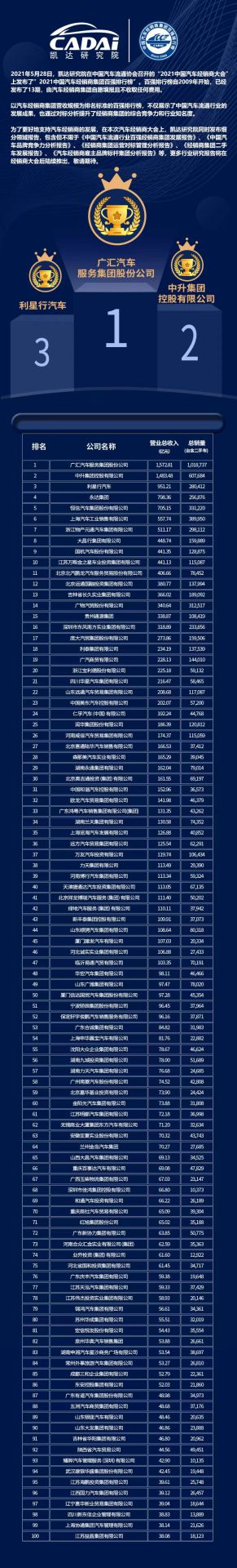 喜讯丨星空网页版登录入口-星空(中国)荣登2021年中国汽车经销商百强排行榜第33位(图3)